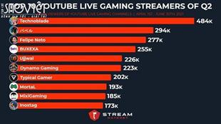 MixiGaming lọt Top 10 Streaming Gamer trên toàn thế giới